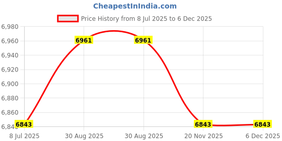 industrybuying.com STEGO Thermostat, Elect, 24VDC, 0-60Â°C, 01190.0-00 stego Price History Graph from 8 Jul 2025 to 6 Dec 2025