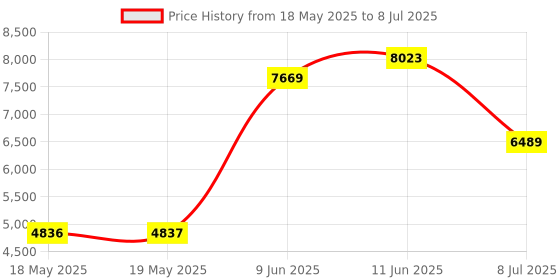 industrybuying.com STEGO THERMOSTAT, NO, 32 TO 140 DEG F, 250V, 01116.9-00 stego Price History Graph from 18 May 2025 to 8 Jul 2025