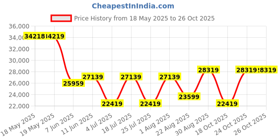 industrybuying.com STEGO VARIOLINE LAMP W/SKT, DAYLIGHT WHT, 11W, 12134.0-00 stego Price History Graph from 18 May 2025 to 25 Oct 2025