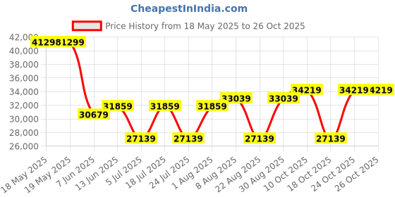 industrybuying.com STEGO VARIOLINE LAMP W/SKT, DAYLIGHT WHT, 16W, 12204.0-30 stego Price History Graph from 18 May 2025 to 26 Oct 2025