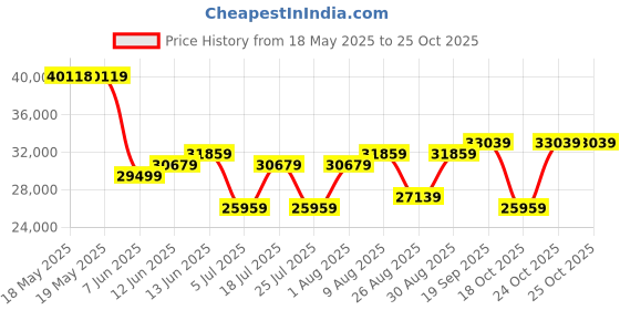 industrybuying.com STEGO VARIOLINE LAMP W/SKT, DAYLIGHT WHT, 16W, 12224.0-00 stego Price History Graph from 18 May 2025 to 25 Oct 2025