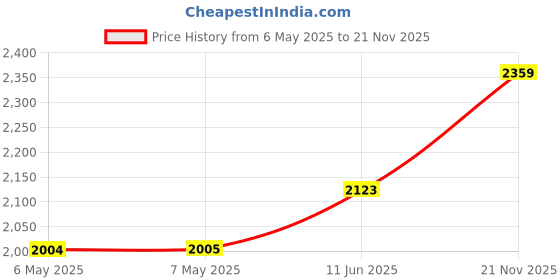 industrybuying.com STEINEL Nozzle, Reflector, 07461. steinel Price History Graph from 6 May 2025 to 21 Nov 2025
