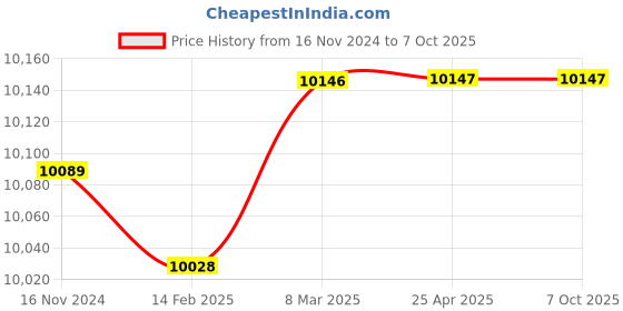 industrybuying.com Steinel White Motion Detector Sensor COM1 2000W IS 345 MX steinel Price History Graph from 16 Nov 2024 to 6 Oct 2025