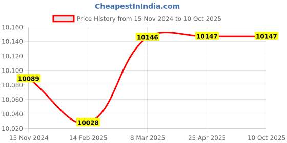 industrybuying.com Steinel White Motion Detector Sensor KNX 4-14m IS 345 MX steinel Price History Graph from 15 Nov 2024 to 10 Oct 2025