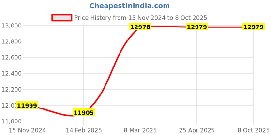 industrybuying.com Steinel White Presence Detector Sensor COM2 2000W HF 360 steinel Price History Graph from 15 Nov 2024 to 7 Oct 2025