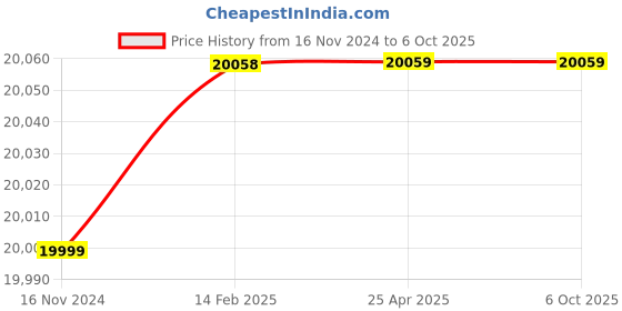 industrybuying.com Steinel White True Presence Detector Sensor COM1 2000W True Presence steinel Price History Graph from 16 Nov 2024 to 6 Oct 2025