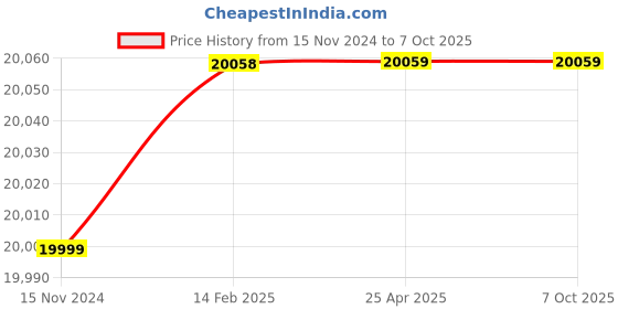 industrybuying.com Steinel White True Presence Detector Sensor COM2 2000W True Presence steinel Price History Graph from 15 Nov 2024 to 6 Oct 2025