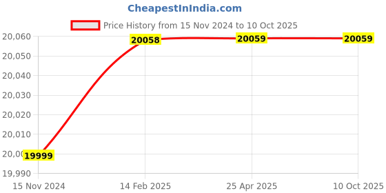 industrybuying.com Steinel White True Presence Detector Sensor KNX 2-12m True Presence steinel Price History Graph from 15 Nov 2024 to 10 Oct 2025