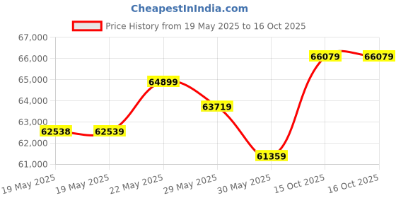 industrybuying.com STELLAR GASTRONOM Dice Shaped Ice Cube Machine 36 Kg/24 Hr Output 500x450x800 mm, SG-IC-40 stellar gastronom Price History Graph from 19 May 2025 to 16 Oct 2025