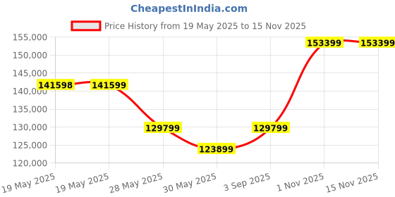 industrybuying.com STELLAR GASTRONOM Dice Shaped Ice Cube Machine 95 Kg/24 Hr Output 660x685x920 mm, SG-IC-100 stellar gastronom Price History Graph from 19 May 2025 to 15 Nov 2025
