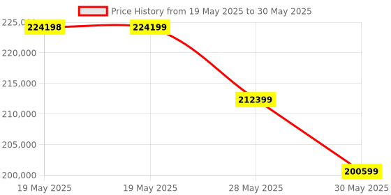 industrybuying.com STELLAR GASTRONOM Die Shaped Ice Cube Machine 220 Kg/24 Hr Output 560x830x1720 mm, SG-IC-250 stellar gastronom Price History Graph from 19 May 2025 to 30 May 2025