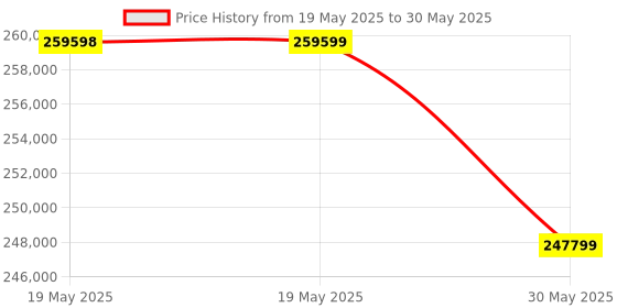 industrybuying.com STELLAR GASTRONOM Die Shaped Ice Cube Machine 320 Kg/24 Hr Output 800x840x1720 mm, SG-IC-350 stellar gastronom Price History Graph from 19 May 2025 to 30 May 2025