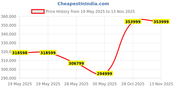 industrybuying.com STELLAR GASTRONOM Die Shaped Ice Cube Machine 455 Kg/24 Hr Output 800x840x1900 mm, SG-IC-500 stellar gastronom Price History Graph from 19 May 2025 to 13 Nov 2025