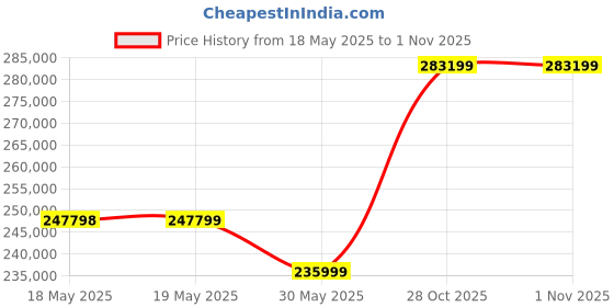 industrybuying.com STELLAR GASTRONOM GourmetPrep Sandwich Counter 1500x850x850 mm with Flat Cold Pan & Glass Cover, SCG 5F stellar gastronom Price History Graph from 18 May 2025 to 1 Nov 2025