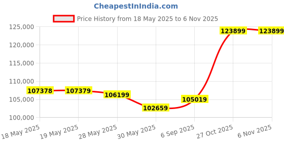 industrybuying.com STELLAR GASTRONOM Hot Holding Cabinet Single Door 12 GN 2/1 745x880x1650 mm, HHC 12G21 stellar gastronom Price History Graph from 18 May 2025 to 6 Nov 2025