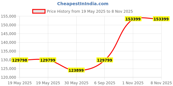 industrybuying.com STELLAR GASTRONOM Nova Refrigerated Display Showcase Glass & Stainless Steel 2 Shelves 1500x660x1200 mm, DC 1500 B2 stellar gastronom Price History Graph from 19 May 2025 to 8 Nov 2025