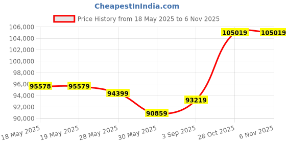 industrybuying.com STELLAR GASTRONOM Pizza Makeline Double Door 300 L Capacity 230 V 0.25 kW with Raised Cold Pan, PM 2 stellar gastronom Price History Graph from 18 May 2025 to 5 Nov 2025