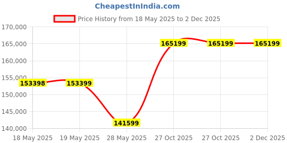industrybuying.com STELLAR GASTRONOM Pizza Makeline Double Door 300 L Capacity 230 V 0.30 kW with Overhead Cold Pan, PM OH 2 stellar gastronom Price History Graph from 18 May 2025 to 2 Dec 2025