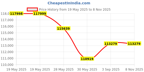 industrybuying.com STELLAR GASTRONOM Supreme Line Counter Chiller Three Door 435 L Capacity 1690x700x850 mm, SG CC 3 700 stellar gastronom Price History Graph from 19 May 2025 to 8 Nov 2025