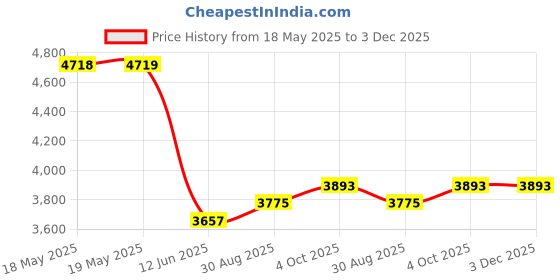 industrybuying.com STELLAR LABS 3 Antenna Tripod, 33-10905. stellar labs Price History Graph from 18 May 2025 to 3 Dec 2025