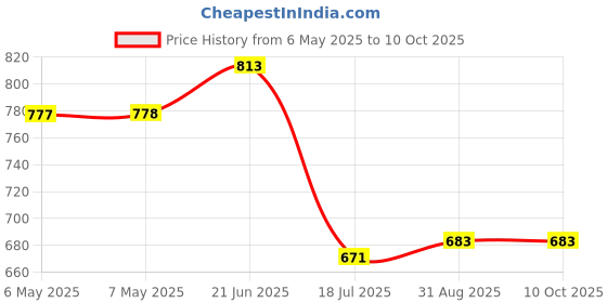 industrybuying.com STELLAR LABS 5 Pin Female Xlr To Rj45 Dmx Adapter, 24-16315 stellar labs Price History Graph from 6 May 2025 to 10 Oct 2025