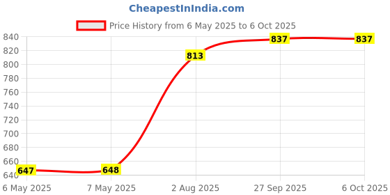 industrybuying.com STELLAR LABS 6" Extension Cord With Flat Rotating Plug - Black, P-A000146N stellar labs Price History Graph from 6 May 2025 to 5 Oct 2025