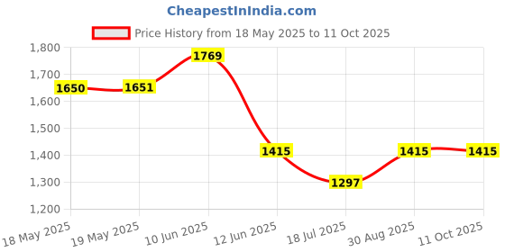 industrybuying.com STELLAR LABS Antenna Mounting Pole For Attic Or Loft - 15", 33-10917 stellar labs Price History Graph from 18 May 2025 to 11 Oct 2025