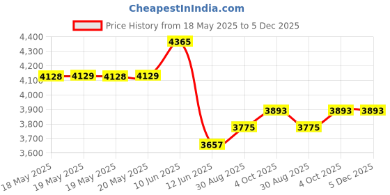 industrybuying.com STELLAR LABS Antenna Wall Mount Pair - 11.5" Standoff, 33-10982 stellar labs Price History Graph from 18 May 2025 to 5 Dec 2025