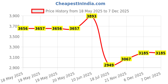 industrybuying.com STELLAR LABS Antenna Wall Mount Pair - 20" Standoff, 33-10984 stellar labs Price History Graph from 18 May 2025 to 7 Dec 2025