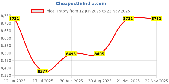industrybuying.com STELLAR LABS Cable, 3Pos Xlr Plug-Jack, 8Port, 65Ft, 555-13863 stellar labs Price History Graph from 12 Jun 2025 to 22 Nov 2025