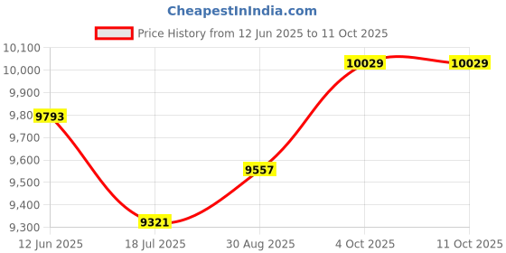 industrybuying.com STELLAR LABS Cable, Xlr, 8 Send/4 Return, 49Ft, 555-13895 stellar labs Price History Graph from 12 Jun 2025 to 11 Oct 2025