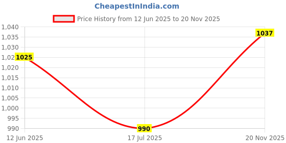 industrybuying.com STELLAR LABS Connector Type A:1/4" Mono Phone Plug, 24-16174 stellar labs Price History Graph from 12 Jun 2025 to 20 Nov 2025