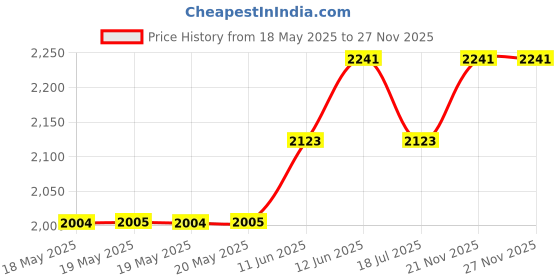 industrybuying.com STELLAR LABS Double Antenna Adapter Mount, 33-10995 stellar labs Price History Graph from 18 May 2025 to 27 Nov 2025