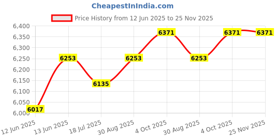 industrybuying.com STELLAR LABS Hdmi Eight-Way Splitter - 1080P / 3D / 4K, 33-12787 stellar labs Price History Graph from 12 Jun 2025 to 25 Nov 2025