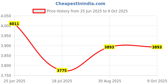 industrybuying.com STELLAR LABS Hdmi Two-Way Splitter - 1080P / 3D / 4K, 33-12785 stellar labs Price History Graph from 25 Jun 2025 to 9 Oct 2025