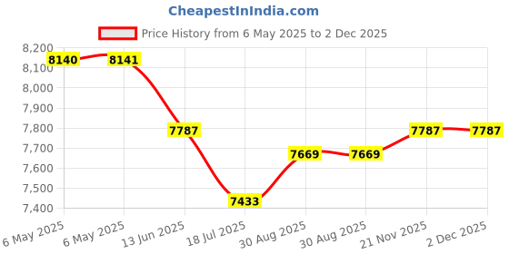 industrybuying.com STELLAR LABS Outdoor Landscaping Rock Speaker 8" - 8Ohm/70V, 50-14920. stellar labs Price History Graph from 6 May 2025 to 2 Dec 2025