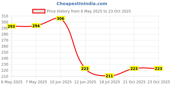 industrybuying.com STELLAR LABS POWER Power Outlet Strip, 28-1445 stellar labs power Price History Graph from 6 May 2025 to 23 Oct 2025