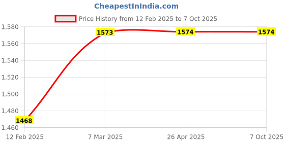 industrybuying.com STERIMASK N95 5 Layer White Face Mask (Pack Of 50 Pcs) sterimask Price History Graph from 12 Feb 2025 to 5 Oct 2025