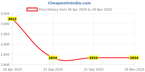 industrybuying.com SterloMax SMX-HGEL SMX-I75 Professional 75% Isopropyl Alcohol-based Hand Rub Sanitizer and Disinfectant 500 ml Pack of 4 sterlomax Price History Graph from 26 Apr 2025 to 29 Nov 2025