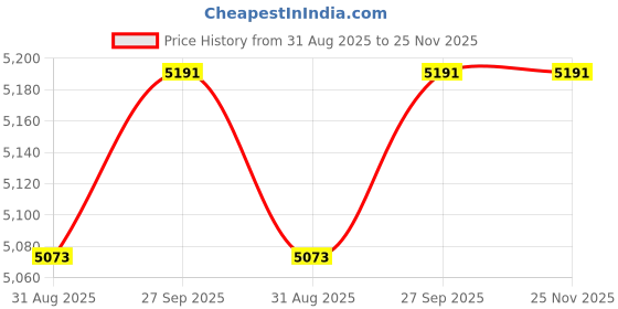 industrybuying.com STEWART CONNECTOR CABLE ASSY, 8P M12 PLUG-RJ45 PLUG, 1M, BM-MARM010M stewart connector Price History Graph from 31 Aug 2025 to 24 Nov 2025