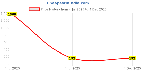 industrybuying.com STEWART CONNECTOR CONNECTOR, RJ50, JACK, 10P10C, TH, SS-641010-A-NF-A111 stewart connector Price History Graph from 4 Jul 2025 to 3 Dec 2025