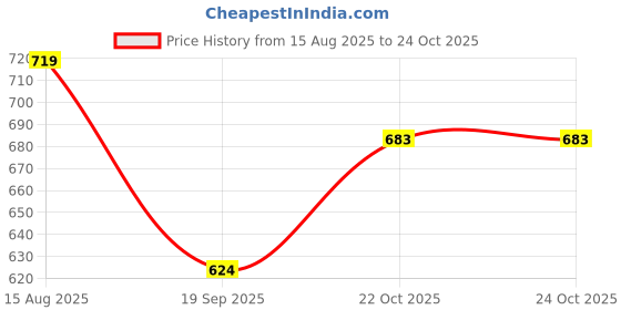industrybuying.com STEWART CONNECTOR JACK, CAT6A RJ45, SHIELDED, VERTICAL, SS-60300-016 stewart connector Price History Graph from 15 Aug 2025 to 24 Oct 2025