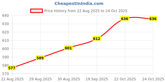 industrybuying.com STEWART CONNECTOR JACK, R/A, UTP, CAT6A, SS-60300-004 stewart connector Price History Graph from 22 Aug 2025 to 24 Oct 2025