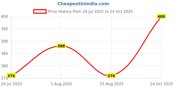 industrybuying.com STEWART CONNECTOR JACK, RJ45, R/A, LP, SHIELDED, SS-60300-010 stewart connector Price History Graph from 24 Jul 2025 to 24 Oct 2025