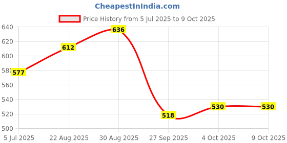 industrybuying.com STEWART CONNECTOR RJ45 CONNECTOR, PLUG, 8P8C, 1PORT, CAT5E, SS-39300-013 stewart connector Price History Graph from 5 Jul 2025 to 9 Oct 2025