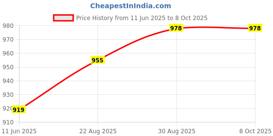 industrybuying.com STEWART CONNECTOR RJ45 CONNECTOR, PLUG, 8P8C, 1PORT, CAT6, SS-39300-014 stewart connector Price History Graph from 11 Jun 2025 to 8 Oct 2025