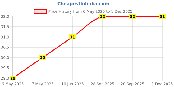 industrybuying.com STEWART CONNECTOR STRAIN RELIEF BOOT, THERMOPLASTIC, BLU, 450-015 stewart connector Price History Graph from 6 May 2025 to 1 Dec 2025