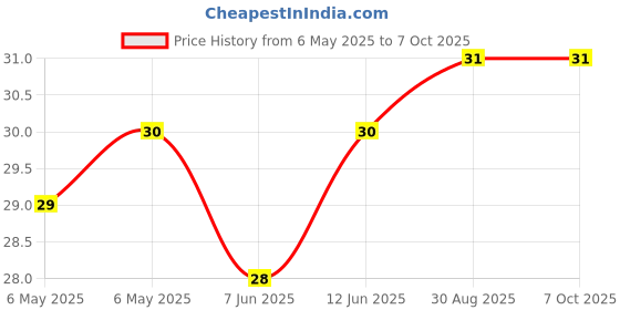 industrybuying.com STEWART CONNECTOR STRAIN RELIEF BOOT, THERMOPLASTIC, CLR, 450-024 stewart connector Price History Graph from 6 May 2025 to 7 Oct 2025