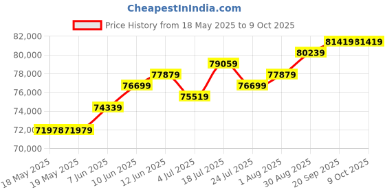 industrybuying.com STEWART CONNECTOR TOOL AND DIE, FOR SHIELDED CAT6, 2980075-01 stewart connector Price History Graph from 18 May 2025 to 9 Oct 2025