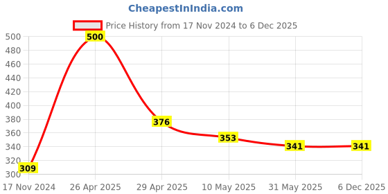 industrybuying.com Sticker Bazaar 13.5 inch Combo 6 Rangoli Sticker for Temple/Home Entrance (Pack of 2) sticker bazaar Price History Graph from 17 Nov 2024 to 5 Dec 2025